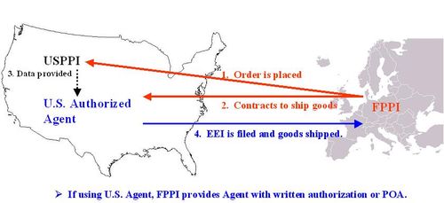The USPPI and FPPI responsibilities in a routed export transaction. The USPPI and FPPI responsibilities in a routed export transaction.