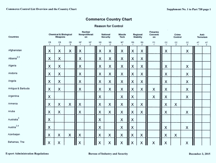 Commerce Country Chart | Shipping Solutions Commerce Country Chart | Shipping Solutions