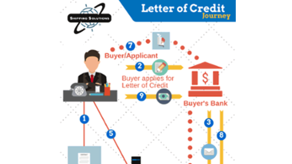 What's a Letter of Credit? (Infographic)